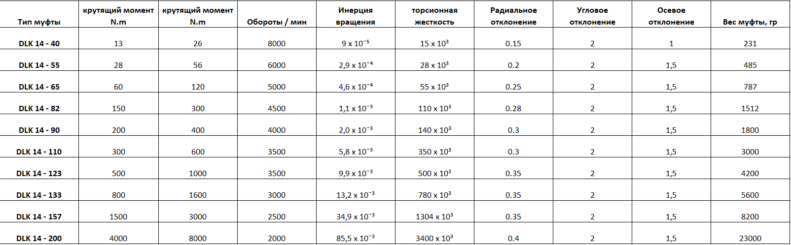 Муфта сильфонная DLK 14123